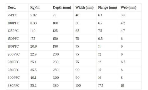 pfc sizes onesteel.